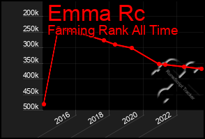 Total Graph of Emma Rc