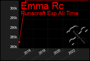 Total Graph of Emma Rc