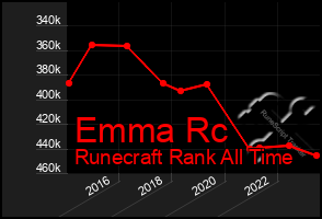 Total Graph of Emma Rc