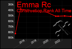 Total Graph of Emma Rc