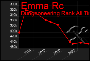 Total Graph of Emma Rc