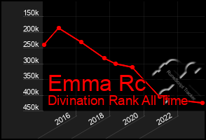 Total Graph of Emma Rc