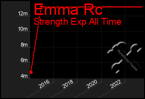 Total Graph of Emma Rc