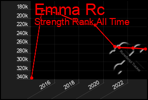 Total Graph of Emma Rc