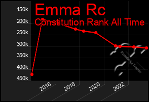 Total Graph of Emma Rc