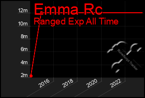 Total Graph of Emma Rc