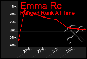 Total Graph of Emma Rc