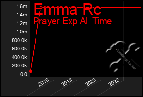 Total Graph of Emma Rc