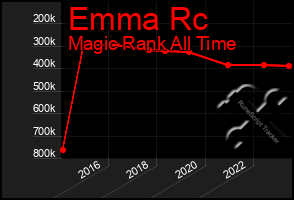 Total Graph of Emma Rc