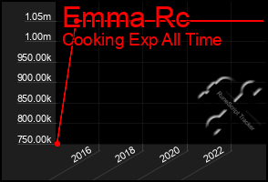 Total Graph of Emma Rc