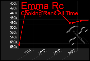 Total Graph of Emma Rc