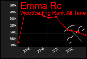 Total Graph of Emma Rc