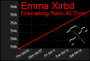 Total Graph of Emma Xirbd
