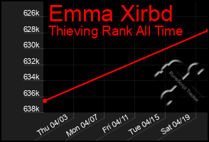 Total Graph of Emma Xirbd