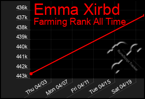 Total Graph of Emma Xirbd