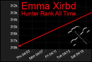 Total Graph of Emma Xirbd