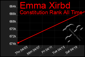 Total Graph of Emma Xirbd