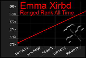 Total Graph of Emma Xirbd