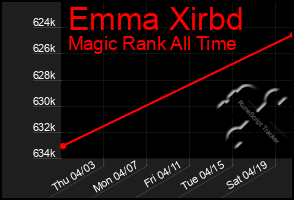 Total Graph of Emma Xirbd