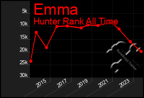 Total Graph of Emma