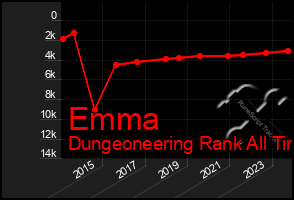 Total Graph of Emma