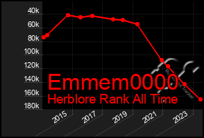 Total Graph of Emmem0000