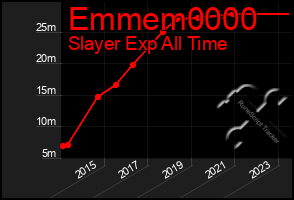 Total Graph of Emmem0000