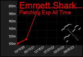 Total Graph of Emmett Shark