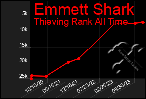 Total Graph of Emmett Shark