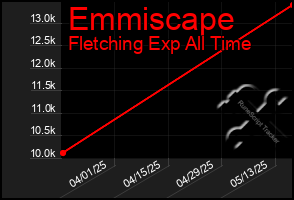 Total Graph of Emmiscape
