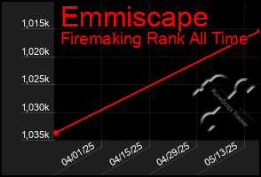 Total Graph of Emmiscape