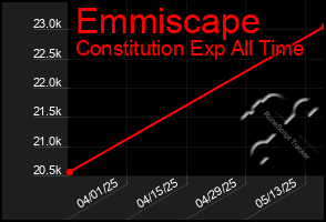 Total Graph of Emmiscape