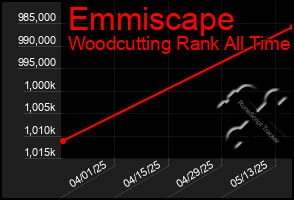 Total Graph of Emmiscape