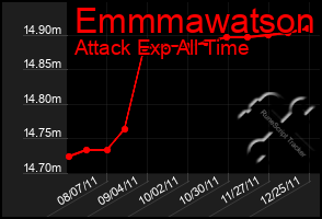 Total Graph of Emmmawatson