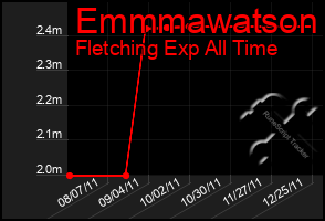 Total Graph of Emmmawatson