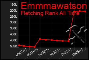 Total Graph of Emmmawatson