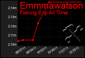 Total Graph of Emmmawatson