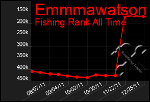 Total Graph of Emmmawatson