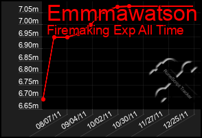 Total Graph of Emmmawatson