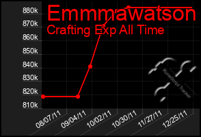 Total Graph of Emmmawatson