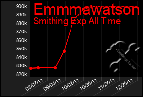 Total Graph of Emmmawatson