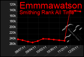 Total Graph of Emmmawatson