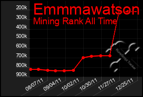 Total Graph of Emmmawatson