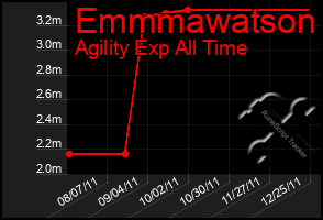 Total Graph of Emmmawatson