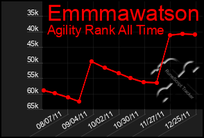 Total Graph of Emmmawatson