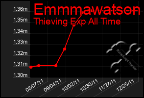 Total Graph of Emmmawatson