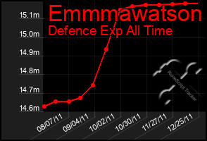 Total Graph of Emmmawatson