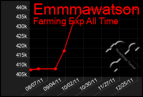 Total Graph of Emmmawatson