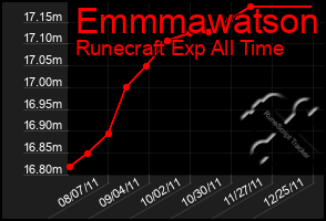 Total Graph of Emmmawatson