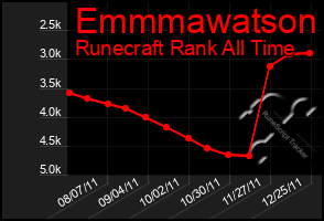 Total Graph of Emmmawatson